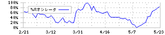 片倉コープアグリ(4031)の%Rオシレータ