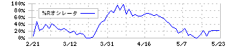 南海化学(4040)の%Rオシレータ