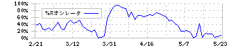 日本曹達(4041)の%Rオシレータ