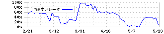 東ソー(4042)の%Rオシレータ