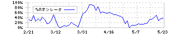 トクヤマ(4043)の%Rオシレータ