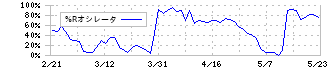 セントラル硝子(4044)の%Rオシレータ