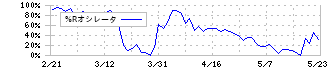 東亞合成(4045)の%Rオシレータ