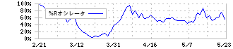 大阪ソーダ(4046)の%Rオシレータ