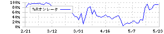 ＧＭＯフィナンシャルゲート(4051)の%Rオシレータ