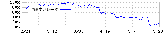 フィーチャ(4052)の%Rオシレータ