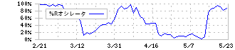 Ｓｕｎ　Ａｓｔｅｒｉｓｋ(4053)の%Rオシレータ