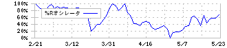 日本情報クリエイト(4054)の%Rオシレータ