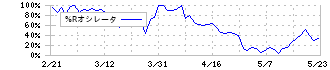 ティアンドエスグループ(4055)の%Rオシレータ