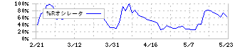 ニューラルグループ(4056)の%Rオシレータ