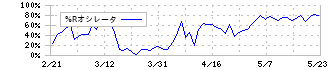 インターファクトリー(4057)の%Rオシレータ