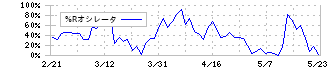 トヨクモ(4058)の%Rオシレータ