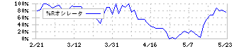 まぐまぐ(4059)の%Rオシレータ