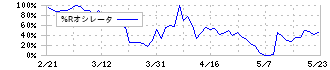 ｒａｋｕｍｏ(4060)の%Rオシレータ