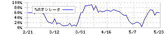 デンカ(4061)の%Rオシレータ