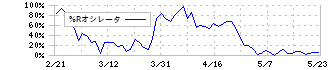 イビデン(4062)の%Rオシレータ