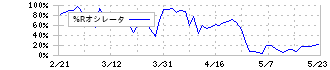 信越化学工業(4063)の%Rオシレータ