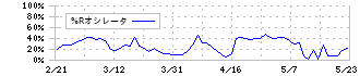 ベイシス(4068)の%Rオシレータ