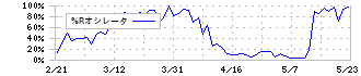ＢｌｕｅＭｅｍｅ(4069)の%Rオシレータチャート