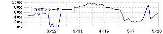 ジィ・シィ企画(4073)の%Rオシレータ