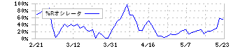 ラキール(4074)の%Rオシレータ