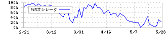 ブレインズテクノロジー(4075)の%Rオシレータ