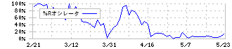 シイエヌエス(4076)の%Rオシレータ