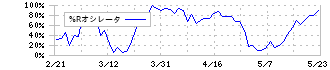 田中化学研究所(4080)の%Rオシレータ