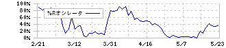 エア・ウォーター(4088)の%Rオシレータ