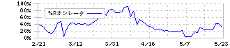 日本酸素ホールディングス(4091)の%Rオシレータ