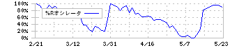 日本化学工業(4092)の%Rオシレータ