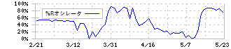 東邦アセチレン(4093)の%Rオシレータ