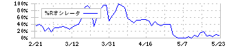 日本化学産業(4094)の%Rオシレータ