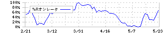 日本パーカライジング(4095)の%Rオシレータ