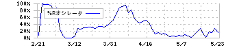 高圧ガス工業(4097)の%Rオシレータ