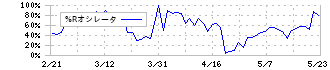 チタン工業(4098)の%Rオシレータ