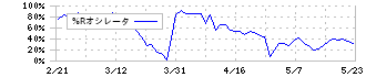 四国化成ホールディングス(4099)の%Rオシレータ