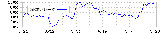 戸田工業(4100)の%Rオシレータ