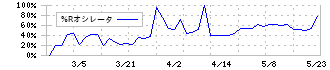 丸尾カルシウム(4102)の%Rオシレータ