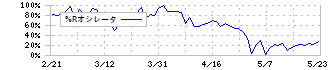 伊勢化学工業(4107)の%Rオシレータ