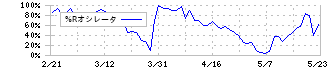 ステラ　ケミファ(4109)の%Rオシレータ