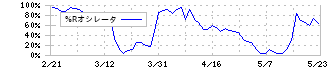 保土谷化学工業(4112)の%Rオシレータ