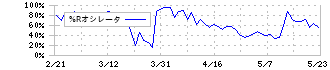 日本触媒(4114)の%Rオシレータ