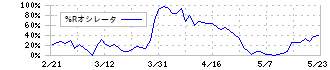 大日精化工業(4116)の%Rオシレータ