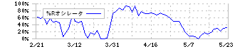 カネカ(4118)の%Rオシレータ