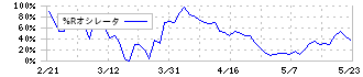 日本ピグメントホールディングス(4119)の%Rオシレータ