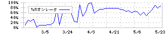 スガイ化学工業(4120)の%Rオシレータ