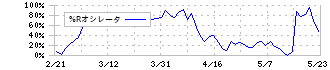 プレイド(4165)の%Rオシレータ