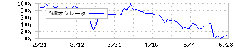 かっこ(4166)の%Rオシレータ