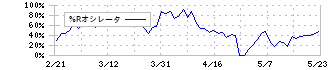 ココペリ(4167)の%Rオシレータ